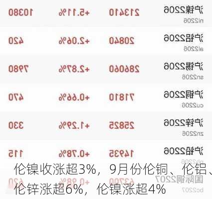 伦镍收涨超3%，9月份伦铜、伦铝、伦锌涨超6%，伦镍涨超4%