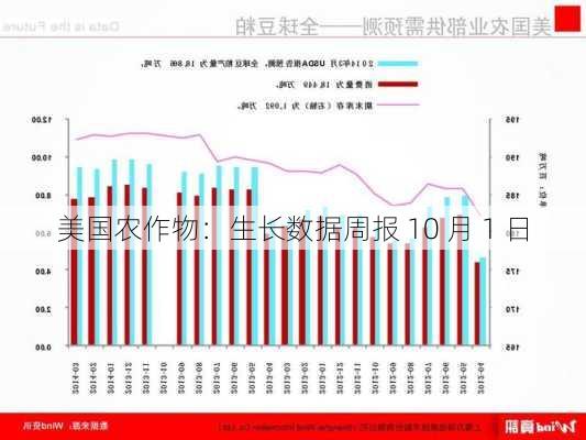 美国农作物：生长数据周报 10 月 1 日