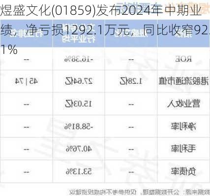 煜盛文化(01859)发布2024年中期业绩，净亏损1292.1万元，同比收窄92.1%