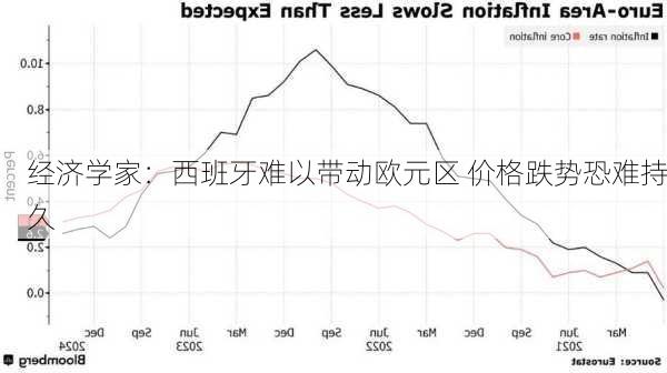 经济学家：西班牙难以带动欧元区 价格跌势恐难持久