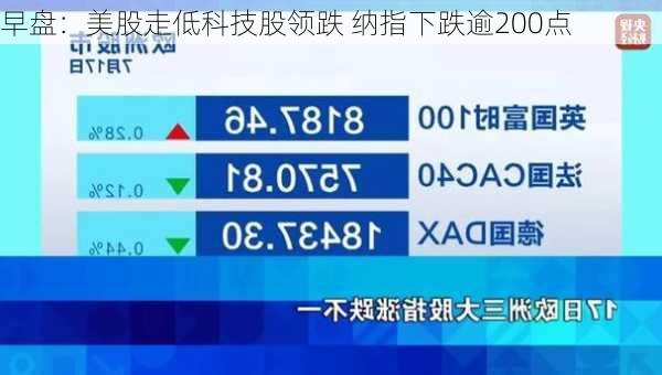 早盘：美股走低科技股领跌 纳指下跌逾200点