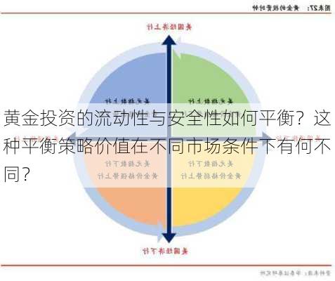 黄金投资的流动性与安全性如何平衡？这种平衡策略价值在不同市场条件下有何不同？