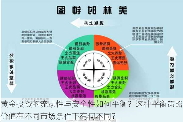 黄金投资的流动性与安全性如何平衡？这种平衡策略价值在不同市场条件下有何不同？