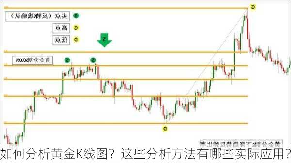 如何分析黄金K线图？这些分析方法有哪些实际应用？