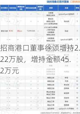 招商港口董事徐颂增持2.22万股，增持金额45.2万元