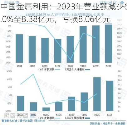 中国金属利用：2023年营业额减少65.0%至8.38亿元，亏损8.06亿元