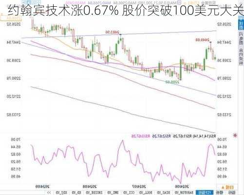 约翰宾技术涨0.67% 股价突破100美元大关