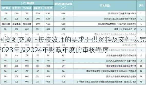 中国资源交通正按核数师的要求提供资料及文件 以完成2023年及2024年财政年度的审核程序