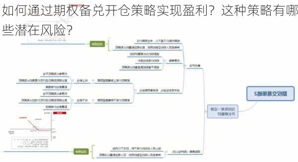 如何通过期权备兑开仓策略实现盈利？这种策略有哪些潜在风险？