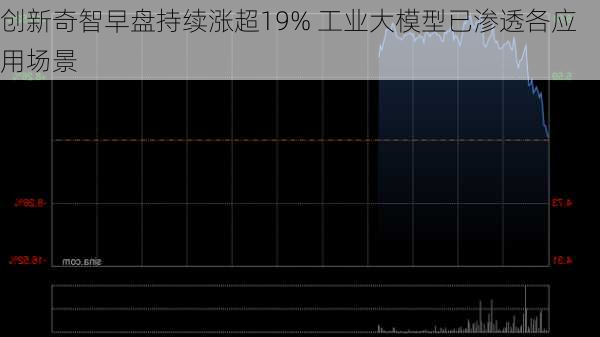 创新奇智早盘持续涨超19% 工业大模型已渗透各应用场景