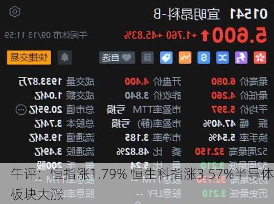 午评：恒指涨1.79% 恒生科指涨3.57%半导体板块大涨