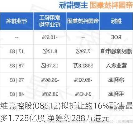 维亮控股(08612)拟折让约16%配售最多1.728亿股 净筹约288万港元