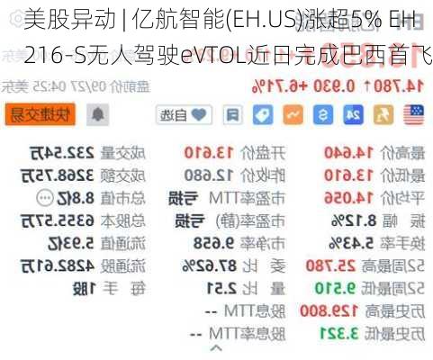 美股异动 | 亿航智能(EH.US)涨超5% EH216-S无人驾驶eVTOL近日完成巴西首飞