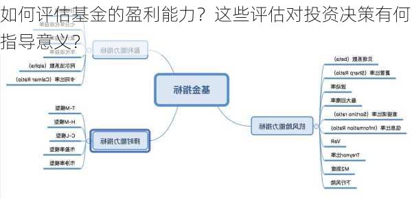 如何评估基金的盈利能力？这些评估对投资决策有何指导意义？