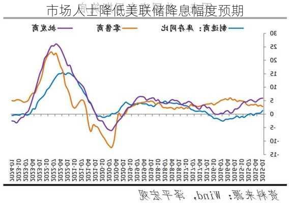 市场人士降低美联储降息幅度预期