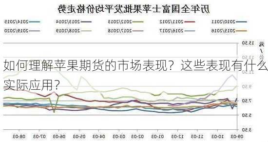 如何理解苹果期货的市场表现？这些表现有什么实际应用？