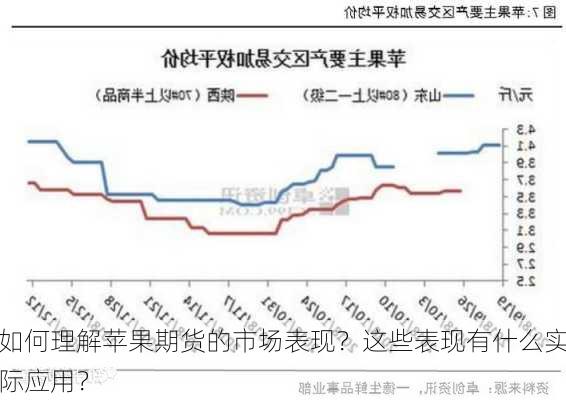 如何理解苹果期货的市场表现？这些表现有什么实际应用？