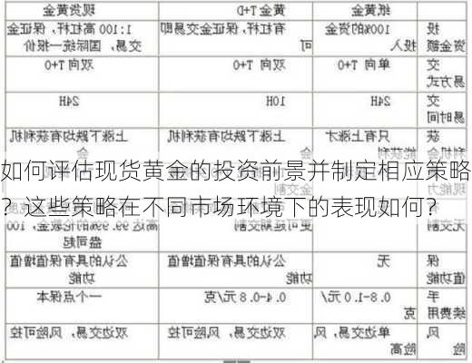 如何评估现货黄金的投资前景并制定相应策略？这些策略在不同市场环境下的表现如何？