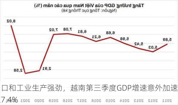 出口和工业生产强劲，越南第三季度GDP增速意外加速至7.4%