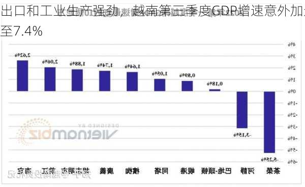 出口和工业生产强劲，越南第三季度GDP增速意外加速至7.4%