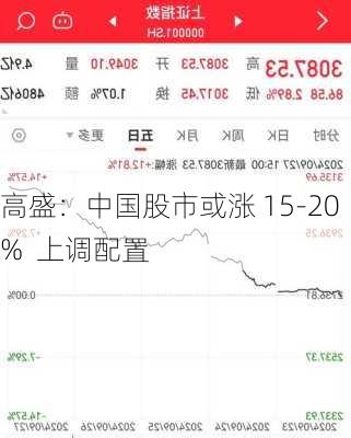 高盛：中国股市或涨 15-20%  上调配置