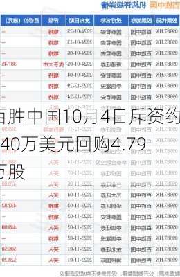 百胜中国10月4日斥资约240万美元回购4.79万股