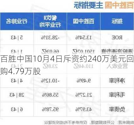 百胜中国10月4日斥资约240万美元回购4.79万股