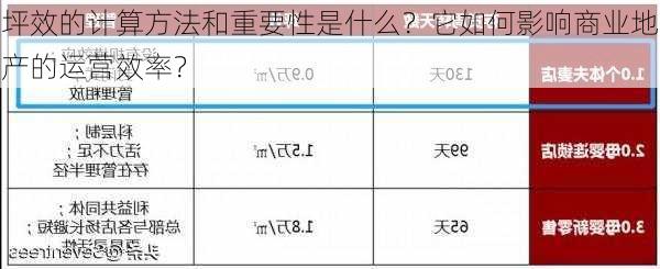 坪效的计算方法和重要性是什么？它如何影响商业地产的运营效率？