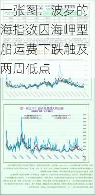 一张图：波罗的海指数因海岬型船运费下跌触及两周低点