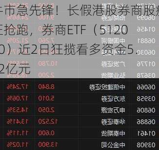 牛市急先锋！长假港股券商股疯狂抢跑，券商ETF（512000）近2日狂揽看多资金5．52亿元