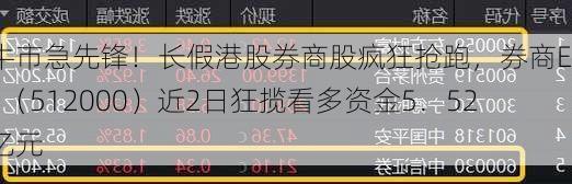 牛市急先锋！长假港股券商股疯狂抢跑，券商ETF（512000）近2日狂揽看多资金5．52亿元