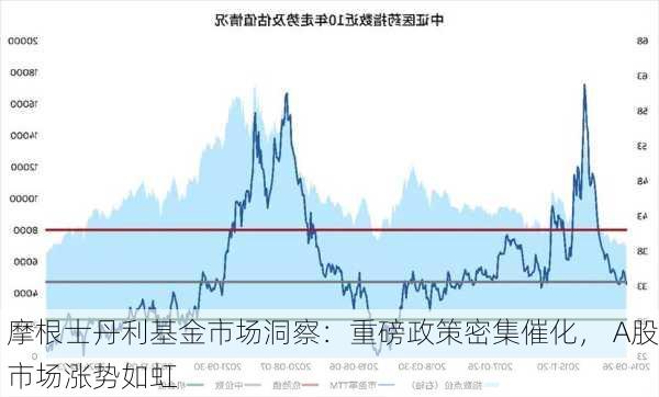 摩根士丹利基金市场洞察：重磅政策密集催化， A股市场涨势如虹