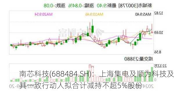 南芯科技(688484.SH)：上海集电及顺为科技及其一致行动人拟合计减持不超5%股份