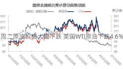 周二原油价格大幅下跌 美国WTI原油下跌4.6%