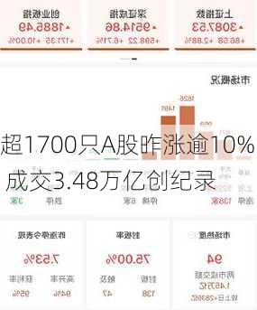 超1700只A股昨涨逾10% 成交3.48万亿创纪录