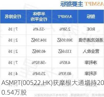 ASMPT(00522.HK)获摩根大通增持200.54万股