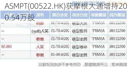 ASMPT(00522.HK)获摩根大通增持200.54万股