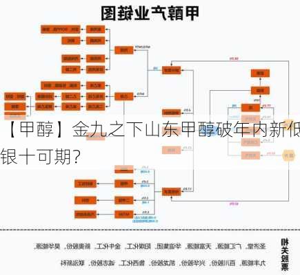 【甲醇】金九之下山东甲醇破年内新低 银十可期？