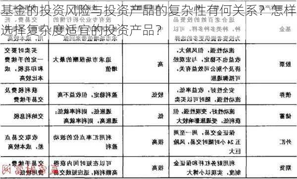 基金的投资风险与投资产品的复杂性有何关系？怎样选择复杂度适宜的投资产品？