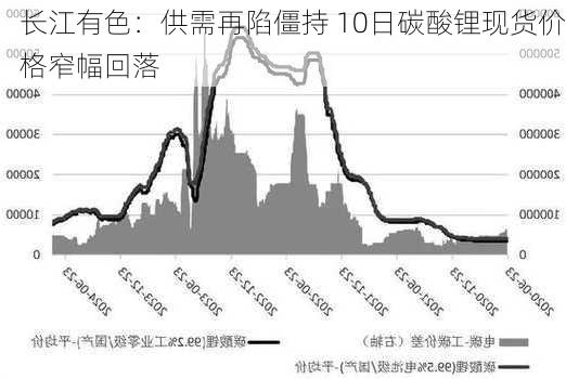 长江有色：供需再陷僵持 10日碳酸锂现货价格窄幅回落