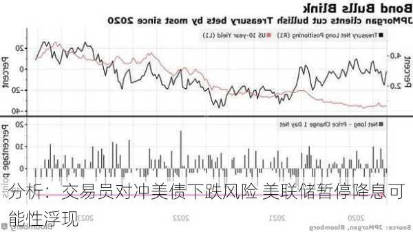 分析：交易员对冲美债下跌风险 美联储暂停降息可能性浮现