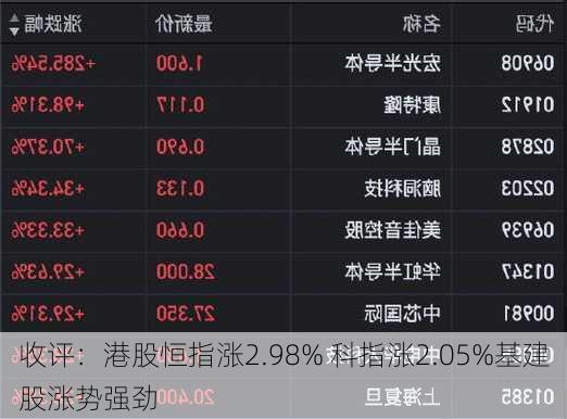 收评：港股恒指涨2.98% 科指涨2.05%基建股涨势强劲