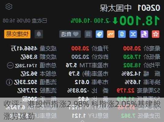 收评：港股恒指涨2.98% 科指涨2.05%基建股涨势强劲