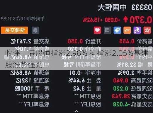 收评：港股恒指涨2.98% 科指涨2.05%基建股涨势强劲