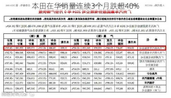 本田在华销量连续3个月跌超40%