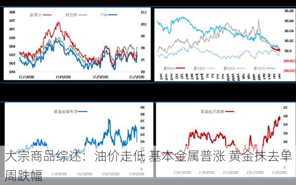 大宗商品综述：油价走低 基本金属普涨 黄金抹去单周跌幅