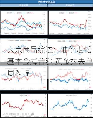 大宗商品综述：油价走低 基本金属普涨 黄金抹去单周跌幅