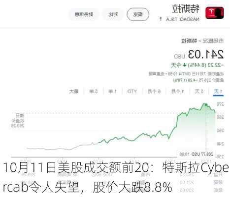 10月11日美股成交额前20：特斯拉Cybercab令人失望，股价大跌8.8%