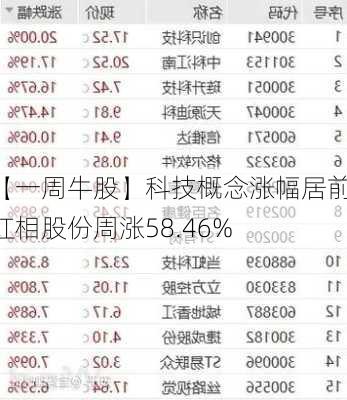 【一周牛股】科技概念涨幅居前，红相股份周涨58.46%