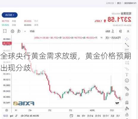 全球央行黄金需求放缓，黄金价格预期出现分歧